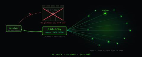 A resolver asks who hosts an agent; the path to a crossed-out walled APP STORE is blocked, while a live path leads straight to the name aid.army, which blooms into a constellation of agent nodes — no store, no gate, just DNS