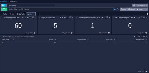 Graylog 'Agents' dashboard tab showing Total agent queries (24h) = 60, Unique resolvers (24h) = 5, Distinct agent records (24h) = 1, NXDOMAINs on agents = 0; per-agent breakdown table showing the 'ans' bucket with 60 queries, 5 unique resolvers, 3 query types, 1 distinct record