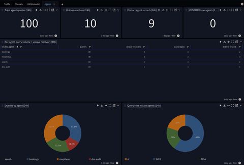 Graylog dashboard 'Agents' page showing 100 total agent queries, 10 unique recursive resolvers, 9 distinct agent records, 0 NXDOMAINs, plus a per-agent table (bookings 30, morpheus 30, search 20, dns-audit 10) and donut charts for query mix by agent and by type (SVCB 60%, A 20%, TLSA 20%)