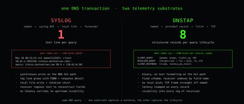 ASCII-art pipeline diagram showing NIOS grid members emitting dnstap protobuf frames over tcp/6000 to dnscollector, which pipes JSON on stdout to bridge.py, which posts GELF to a dedicated Graylog index set