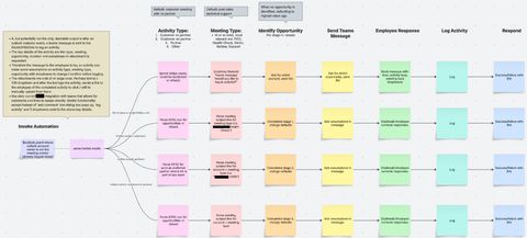 Example state flow diagram of automation for salesforce