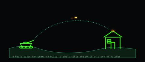 A neon vector illustration in the style of the artillery game Scorched Earth — a tank on a hill firing a shell along a dashed arc that strikes a house on the far hill, over the line "a house takes man-years to build; a shell costs the price of a box of matches"