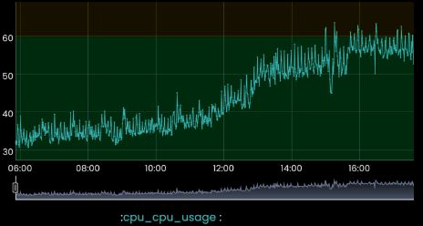 A screenshot of the cpu utilization