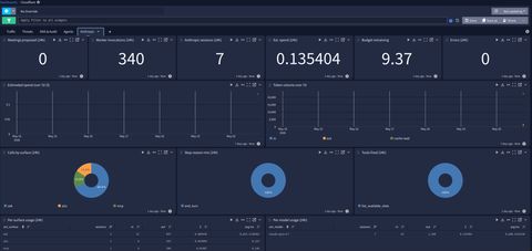 Cloudflare dashboard for the darknetian-bookings worker showing day-one telemetry — 340 worker invocations, 7 Anthropic sessions, 0 meetings proposed yet, $0.135 estimated spend, $9.37 budget remaining, 0 errors, plus time-series panels for spend and token volume and donut charts for calls-by-surface, stop-reason mix, and tools fired