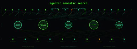Three-tier network diagram showing twenty agent publishers across the top (anthropic.com, agentshare.dev, darknetian.com and others), five resolver nodes in the middle (DNS-AID zone walk, agent-trust-discovery, AgentFinder federation, SearXNG, enterprise catalog), and ten client types at the bottom, connected by a dense web of crossing lines with no single center point