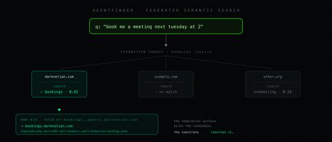 Diagram of an AgentFinder federated query — a natural-language query box at the top fans out via parallel /search calls to three domains (darknetian.com matches with score 0.92, example.com returns no match, other.org returns a low-score alternative), and the winning candidate resolves through a DNS-AID SVCB record at bookings._agents.darknetian.com to bookings.darknetian.com