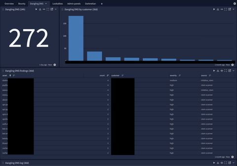 Dangling DNS dashboard page showing 272 findings in 24 hours, a bar chart breakdown by customer with one dominant spike, and a detailed findings table with asset / count / severity / source columns — most rows tagged ctem-scanner or infoblox_ctem at high severity