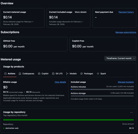A screenshot of the github actions cost