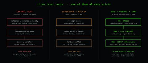 Three-pane diagram contrasting trust roots — centralized registry / sovereign issuer + hardware wallet / DNS + DNSSEC + DANE + x509_san_dns — with the third pane labelled "the substrate that already exists"