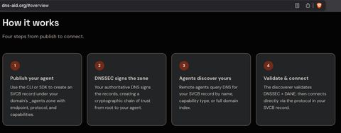 Screenshot of the "How it works" four-step diagram from dns-aid.org — Publish your agent, DNSSEC signs the zone, Agents discover yours, Validate & connect