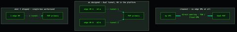 Three deployment options — the single-box workaround I shipped, the designed dual-VM dual-tunnel topology, and the cleanest direct VPC peering with no edge VMs