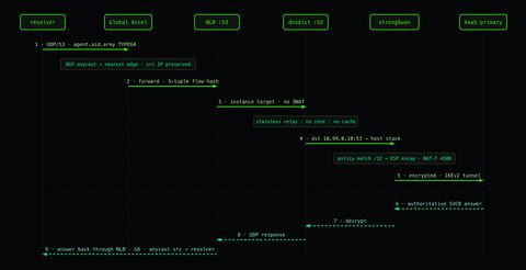 Sequence diagram of a single DNS query traversing anycast, NLB, dnsdist, the IPsec tunnel, and the POP primary, and back