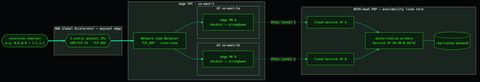 Designed dual-VM, dual-tunnel ingress from resolver through Global Accelerator and the edge VPC into the XaaS POP