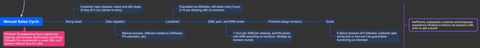 A screenshot of the sales motion portion of the mindmap