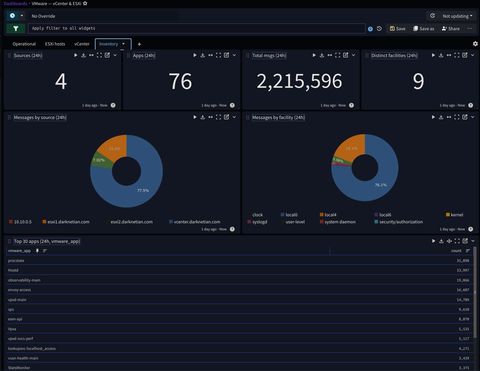 VMware Inventory dashboard page showing 2.2M messages, 76 apps, sources pie chart, and a Top 30 apps list — all flowing into the dedicated vmware_* index set
